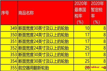 2020年1月1日起7大轮胎税率要下降了