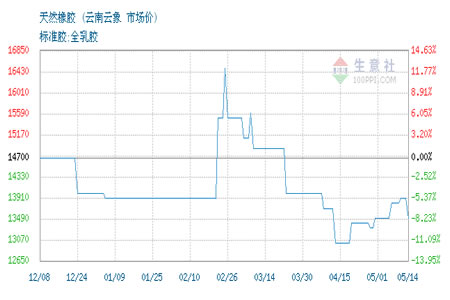 天然胶现货价格下跌成交商谈为主