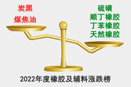 2022年橡胶原辅料涨跌榜：煤焦油/炭黑领涨，天然/丁苯/顺丁橡胶领跌