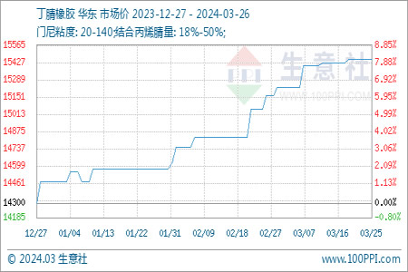 3月丁腈橡胶市场价格走势分析及年度统计概览