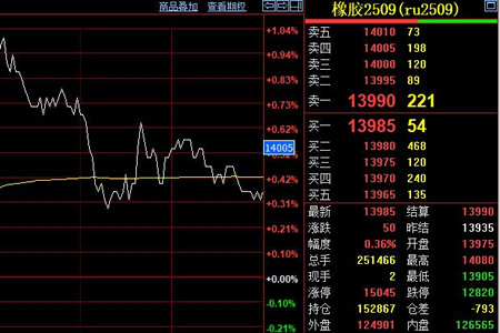 天然橡胶期货收盘价微涨50元至13985元