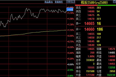 天然胶期货价格持续走高 后市聚焦下游需求变化