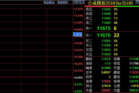 合成橡胶期货承压走弱 成本需求双利空压制