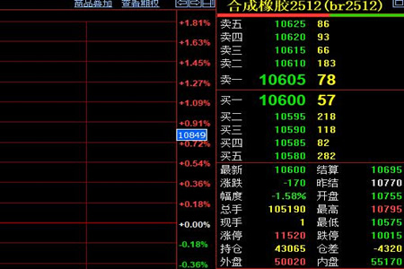 合成橡胶期货弱势震荡 成本需求双压制约价格反弹