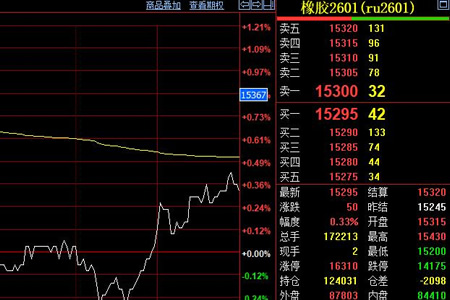天然橡胶收盘15295元 价格小涨50元