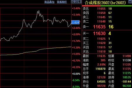 合成胶期货价格上涨305元至11635元