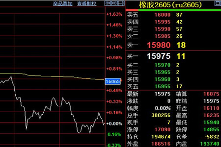 天然胶期货价格在万六线保持震荡