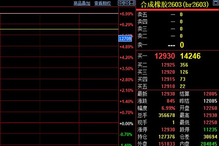 合成胶期货涨停报12930元 原料供应紧张推动上涨