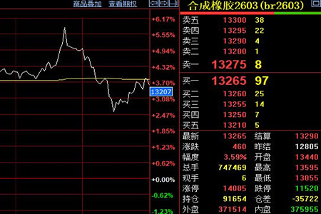 合成橡胶期货价格收涨460元至13265元