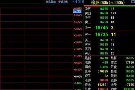 天然胶期货表现疲软 主力合约价收跌至16740元