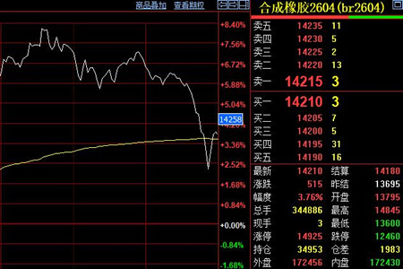 合成橡胶期货价格日内波幅超千元