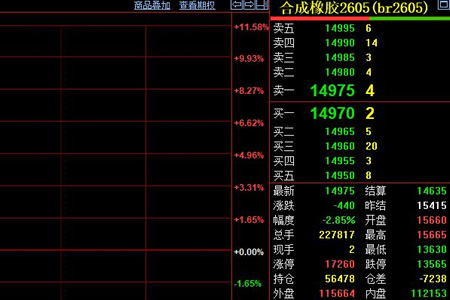 合成橡胶期货震荡回落 价格逼近跌停线