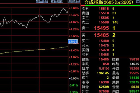 合成橡胶期货价格收涨850元至15485元