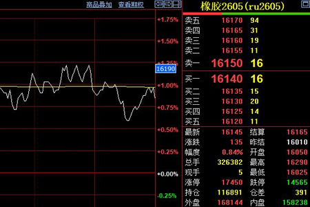 天然胶期货价格16150元附近窄幅整理