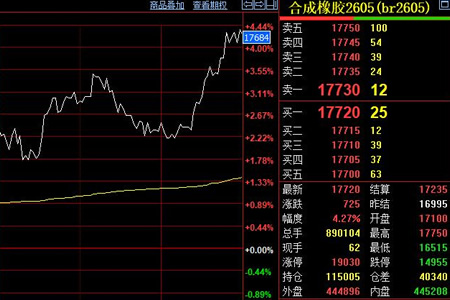 合成橡胶期货收涨725元至17720元