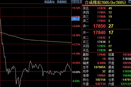 BR橡胶冲高回落午后转跌 期货市场波动加剧