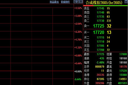 合成橡胶期货收跌435元 持仓缩减现弱势调整