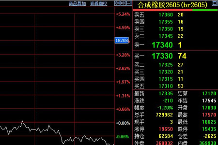 合成橡胶期货逆势走高 中东局势推升成本预期