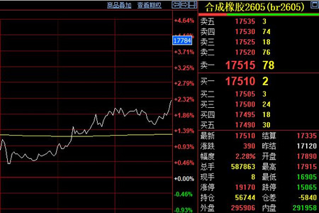 合成橡胶期货收涨390元至17510元