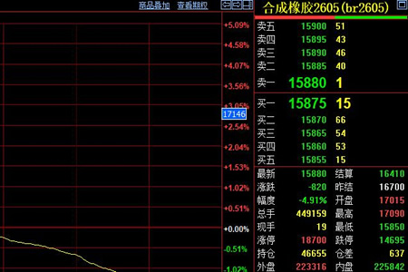 合成胶价格下挫 期货收盘价跌破万六线