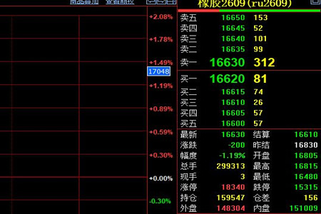 天然橡胶期货价格承压下滑200元