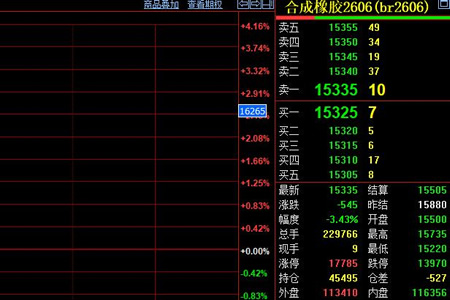 合成橡胶2606合约收盘价格下挫545元