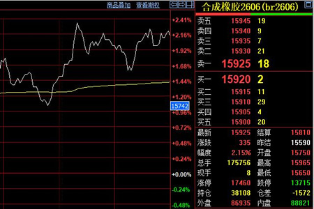 合成橡胶期货价格逼近万六关口