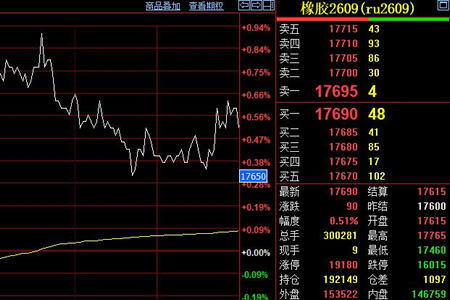 青岛港天然橡胶库存累加 主力合约窄幅收涨承压