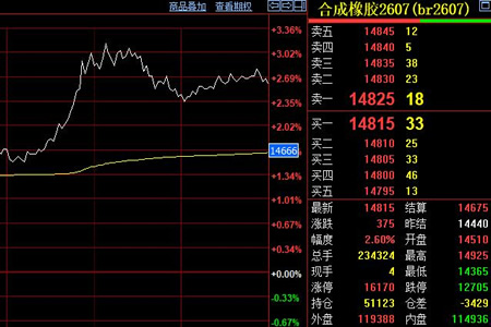 合成橡胶强势拉升 力合约直逼万五线