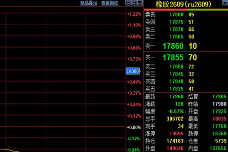 天然胶期货破位下行 库存高企叠加需求疲软施压