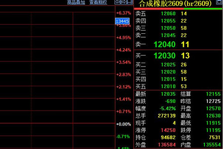 合成橡胶期货价格跌破万二线
