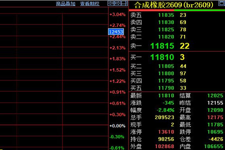 合成橡胶期货价格收跌至11810元