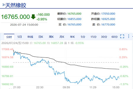 增产预期叠加需求疲软 沪胶收盘承压走弱