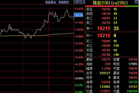 沪胶开盘破万八最高18260上游支撑强
