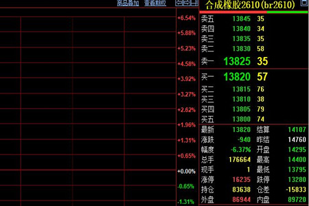 合成橡胶主力跳空低开 原油跳水带崩900元