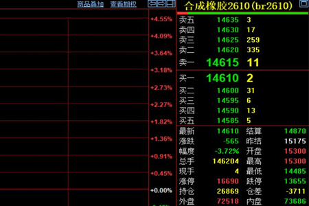合成胶期货承压重挫565元收盘跌至14610元