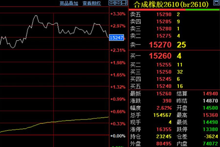 合成胶期货止跌反弹 主力合约重站万五关口