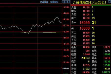 合成胶收报16000元 单日上涨610元日内振幅近千元