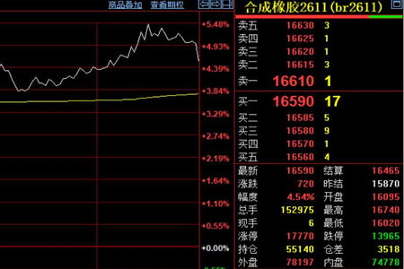 合成胶期货价格收涨720元至16590元
