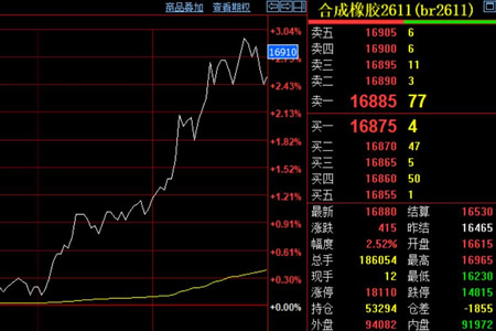 合成胶期货价格即将攻破17000元大关