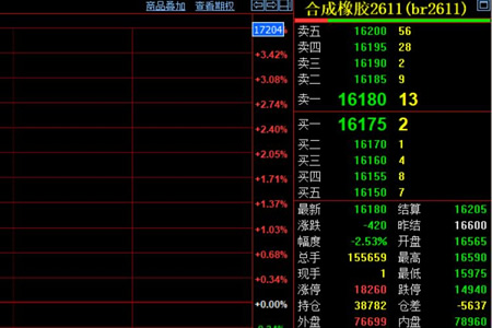合成胶期货盘面弱势 盘中低点跌破万六线