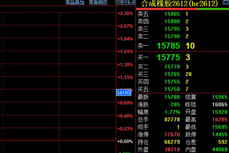 合成胶期货持续下探 价格跌至15695元