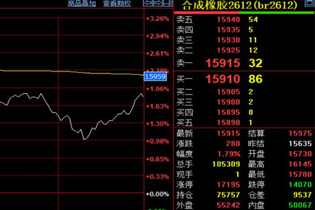 合成胶2612收15915元涨280元 日内高低差445元