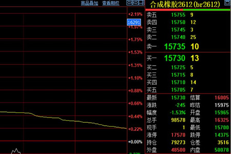 合成橡胶期货收跌245元至15730元/吨